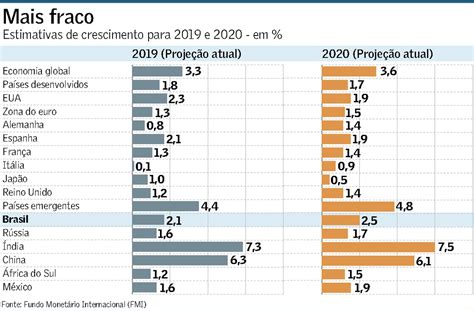 FMI reduz projeção para crescimento do Brasil em 2019 para ...