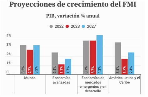 FMI se suma a las miradas pesimistas para el 2023: Chile sería el único ...