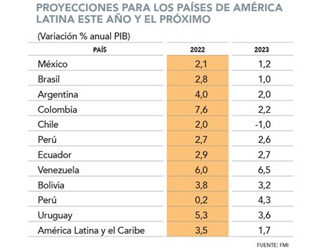 FMI: solo la economía chilena caería en la región en 2023, pero PIB per ...