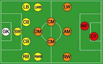 Football formations | Soccer formation, tactics ...