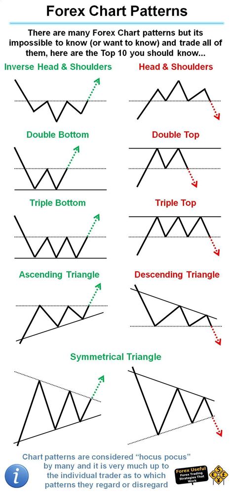 #ForexUseful   There are many Forex Chart patterns but its ...