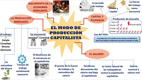 Formación Socio Política y su importancia: EL MODO DE PRODUCCIÓN ...