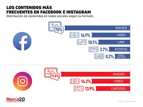 Formatos de contenido más populares en Facebook e Instagram