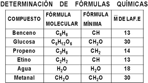 Formula Empirica Del Agua