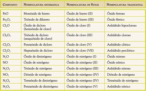 Formulación y nomenclatura de los compuestos inorgánicos ...