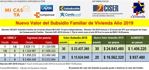 Formulario subsidio de vivienda compensar | Acerca de las casas