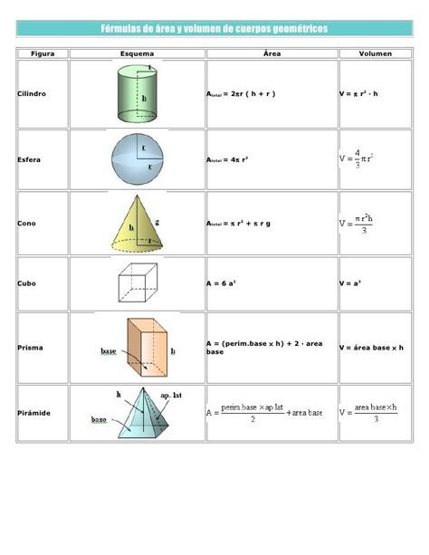 Fórmulas de áreas y volumen de cuerpos geométricos ...
