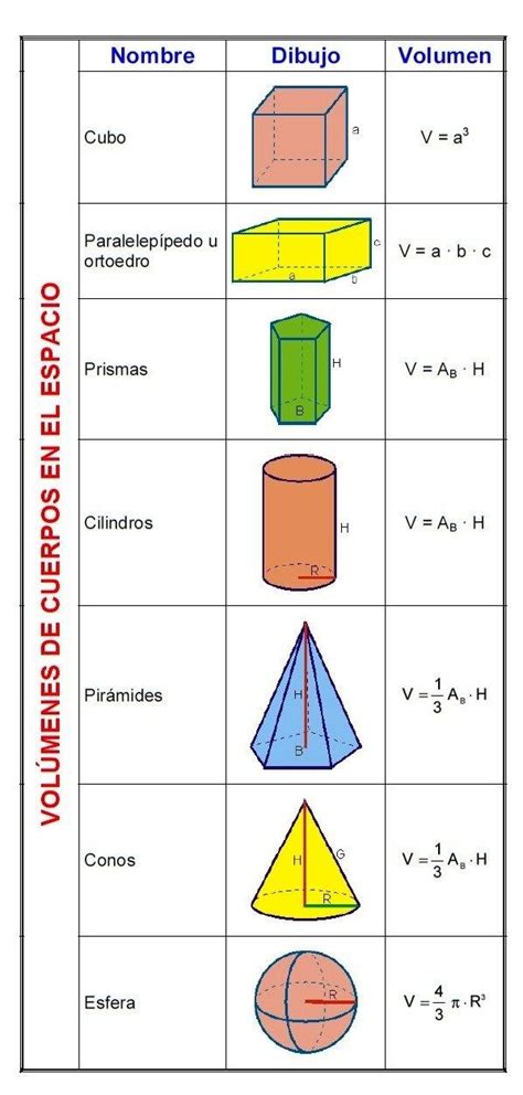 FORMULAS VOLÚMENES  | Volumen de figuras geometricas, Material ...