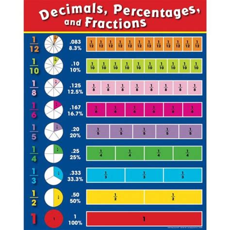 Fractions, Decimals, and Percents Chart | Know It All