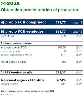 francisco roldán: mercado de granos: Gráfica del mes: soja mayo 2012 en ...