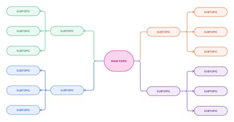 Free Mind Map Template – Online with Moqups