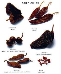 Fresh and Dried Chiles Chart Tabla de chiles frescos y secos! | Chiles ...