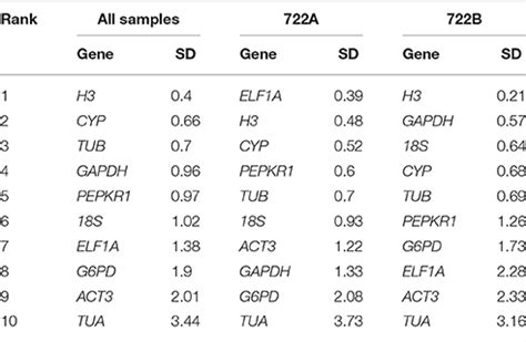 Frontiers | Candidate Reference Genes Selection and ...