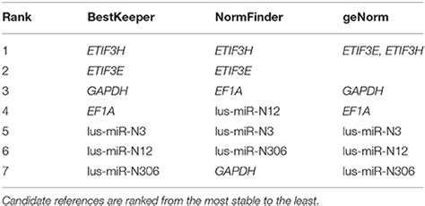 Frontiers | Identification, Expression Analysis, and ...