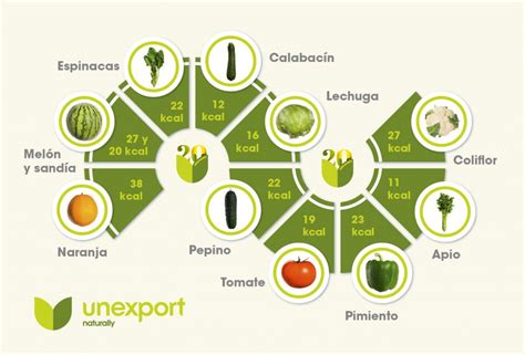 Frutas y hortalizas con menos de 38 calorías   Unexport