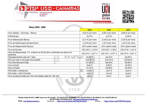 FTSP USO Las Palmas: Tabla Salarial Convenio Colectivo ...