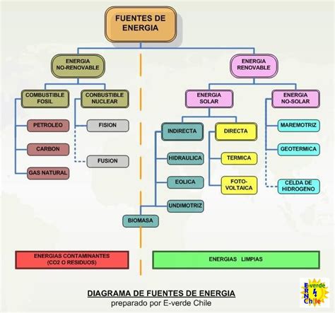 fuentes de energias