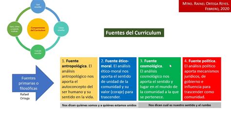 Fuentes primarias del curriculum. Rafael Ortega YouTube