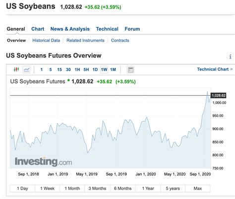 Fuerte suba del precio de soja por Informe USDA de hoy 30 Septiembre ...
