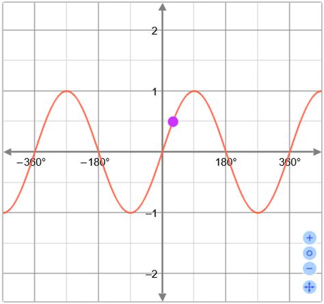 Función seno | Educaplus