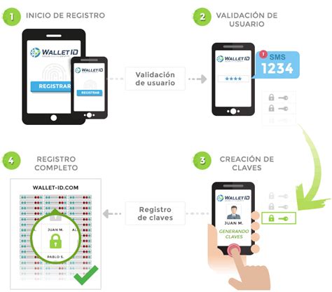 Funcionamiento de Wallet ID • Wallet ID