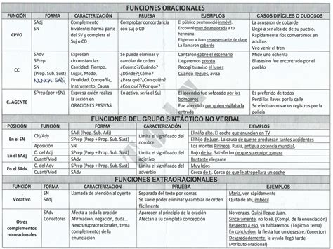 Funciones Del Lenguaje 1 Bachillerato   SEONegativo.com