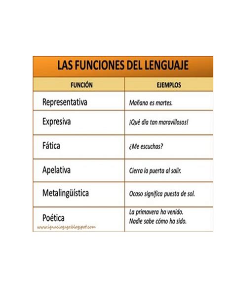Funciones del lenguaje El diálogo StuDocu