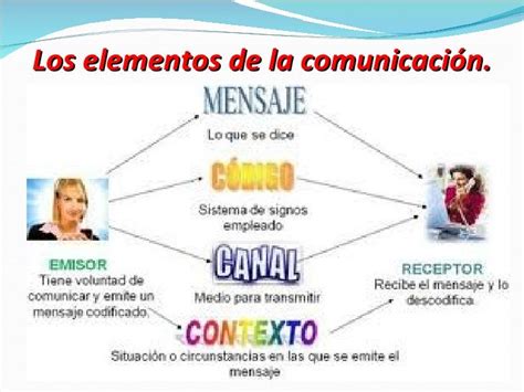 Funciones del lenguaje | Elementos de la comunicacion ...