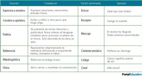 Funciones del lenguaje | Lenguaje, Apuntes de lengua ...