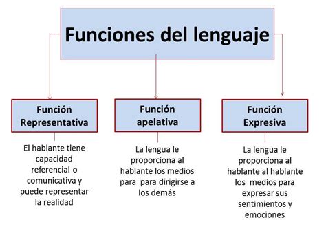 Funciones del Lenguaje | Lenguaje, Enseñanza aprendizaje ...