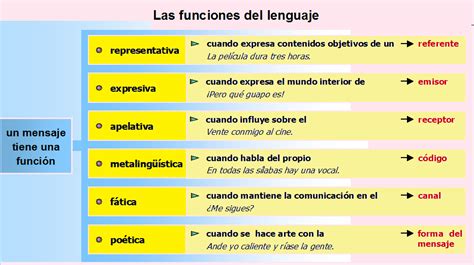 Funciones del lenguaje