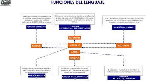 Funciones del lenguaje para 2º de ESO   Didactalia ...