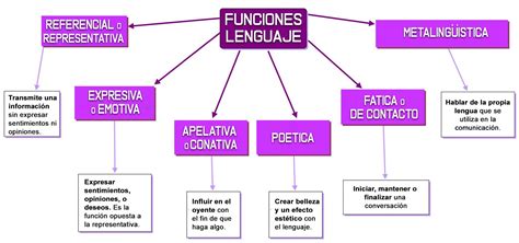 Funciones del lenguaje – ¡¡RESUMEN + EJEMPLOS!!