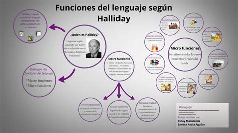 Funciones del lenguaje según Halliday in 2021 | Prezi, Map ...
