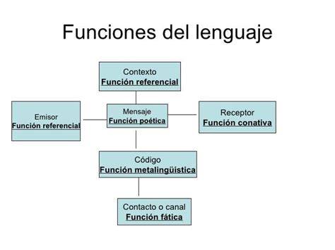 Funciones del lenguaje según Roman Jakobson – RESUMEN CORTO