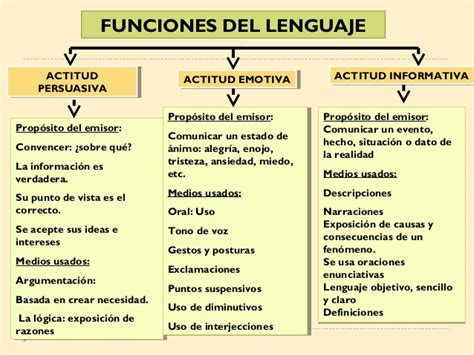 Funciones del lenguaje. unidad 2