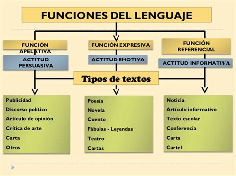 Funciones del lenguaje. unidad 2