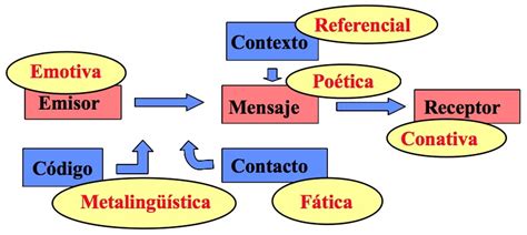Funciones Linguisticas   SEONegativo.com