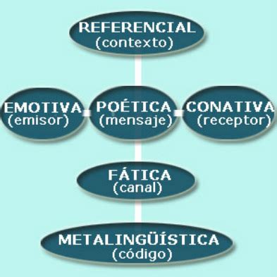 Funciones lingüísticas   Teoría de la Comunicación I