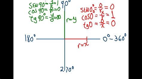 Funciones trigonometricas para 0 90 180 y 270 grados   YouTube