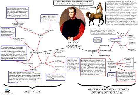 FUP UNSAM: Cuadro sobre Maquiavelo