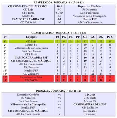 FÚTBOL SALA: Resultados y Clasificación Primera División Andaluza ...
