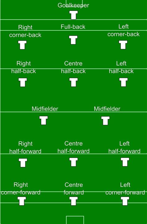 Gaelic football, hurling and camogie positions   Wikipedia