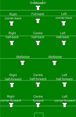 Gaelic football, hurling and camogie positions   Wikipedia