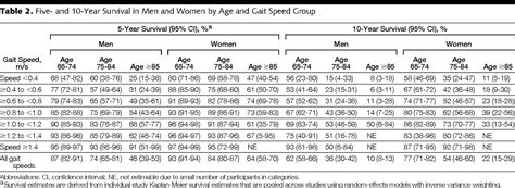 Gait Speed and Survival in Older Adults | Geriatrics ...