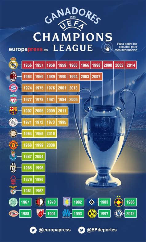Ganadores de la UEFA Champions League