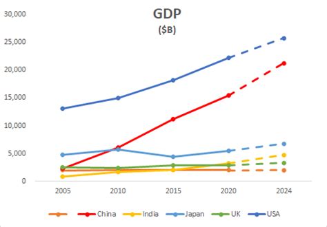 GDPの推移 | リバ姉さんの投資ブログ