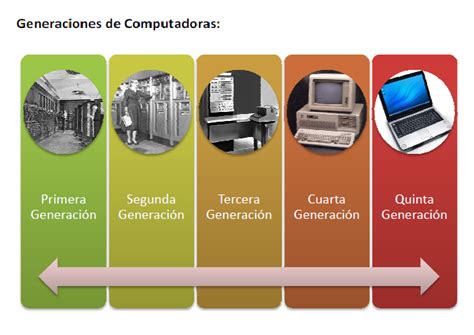 Generaciones de la informatica.