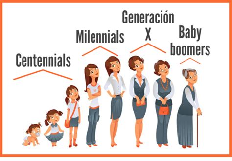 Generaciones Humanas timeline | Timetoast timelines