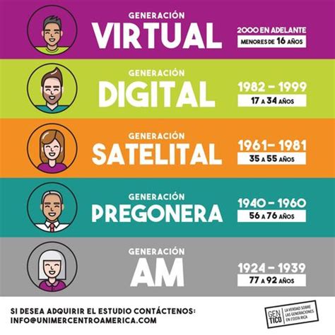 Generaciones Humanas Vs. Tecnología timeline | Timetoast timelines